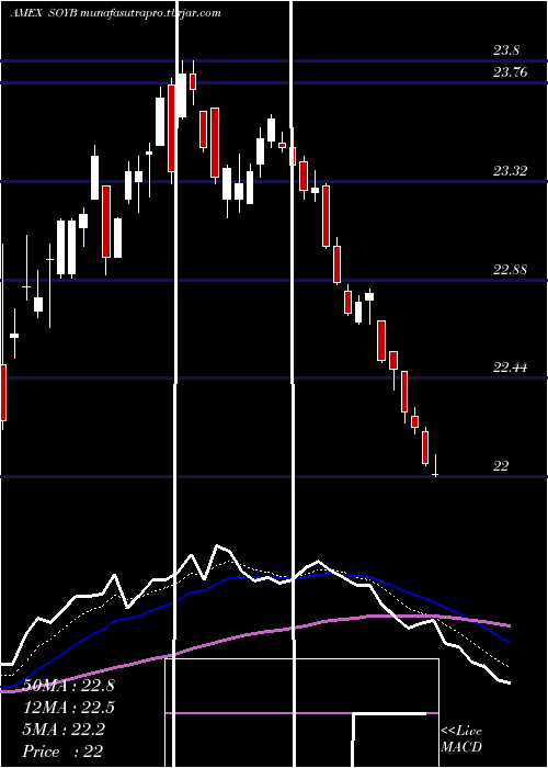Daily chart TeucriumSoybean