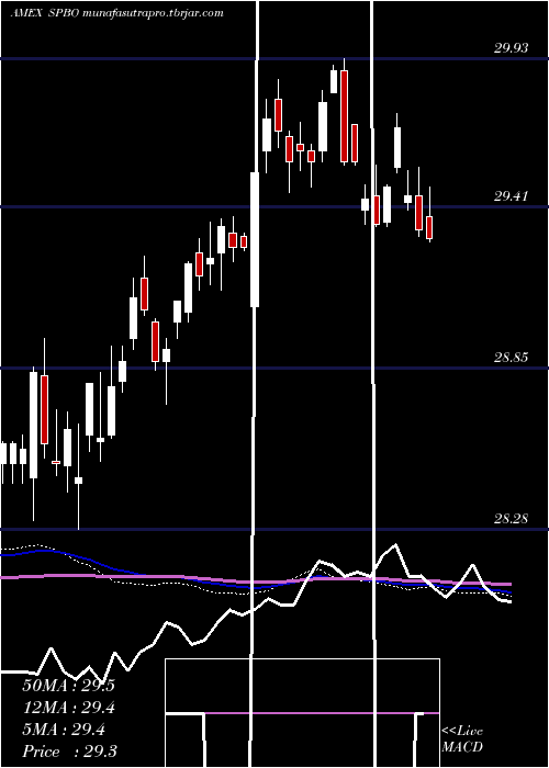  weekly chart IssuerScd