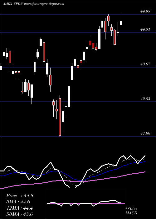  Daily chart SpdrWorld