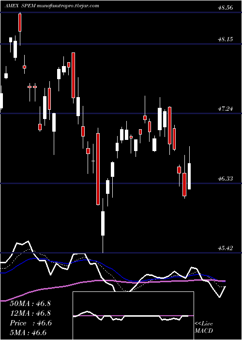  Daily chart SpdrEmerging