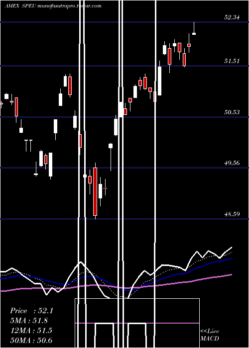  Daily chart StoxxEurope