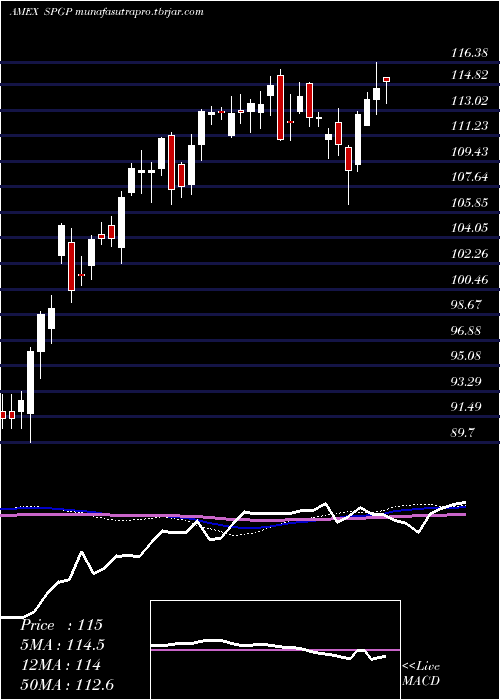weekly chart InvescoS