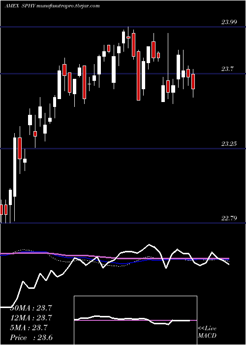 weekly chart SpdrPortfolio