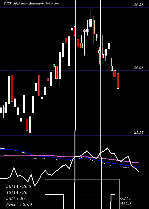  weekly chart TipsBarclays