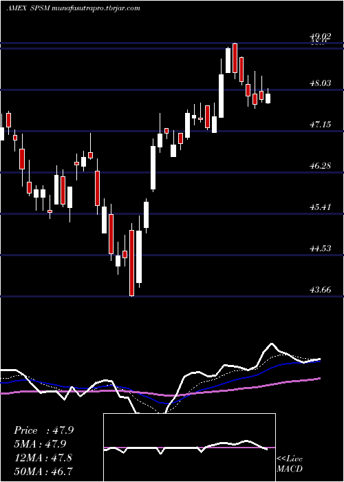  Daily chart SpdrSmall