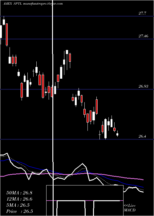  Daily chart SpdrLong