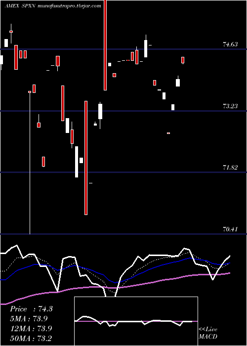  Daily chart ProsharesS