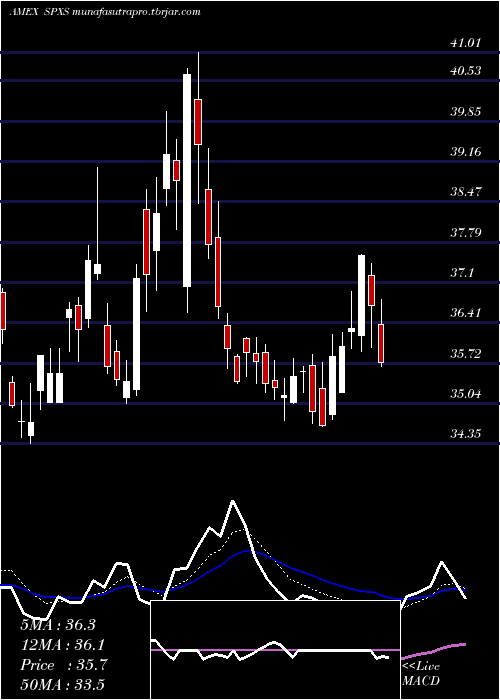  Daily chart DirexionDaily