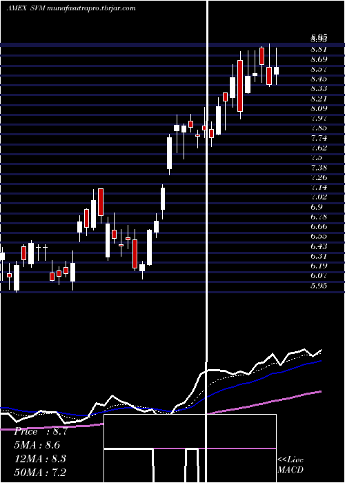  Daily chart SilvercorpMetals