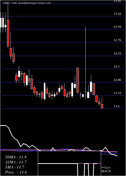 weekly chart CambriaTail