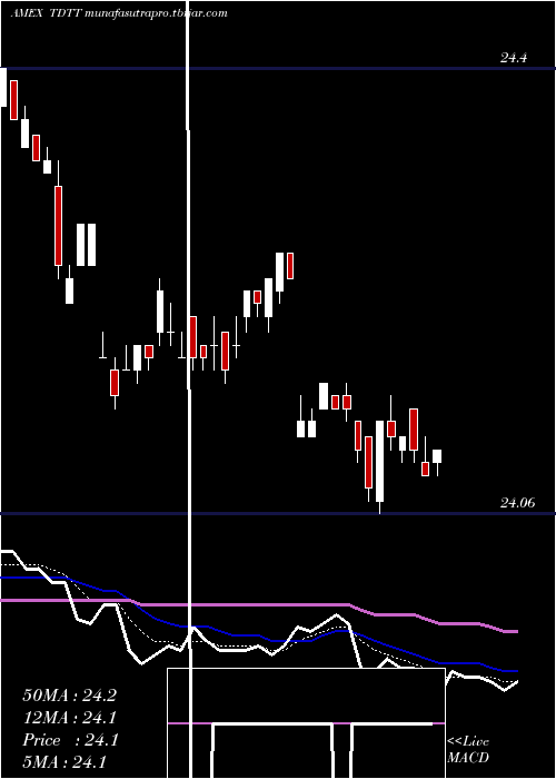 Daily chart Iboxx3yr