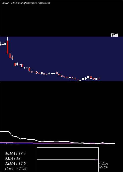  weekly chart TechnologyBear