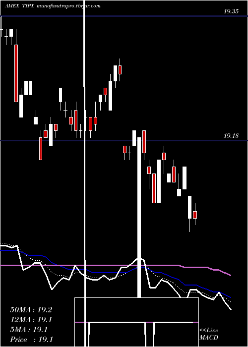  Daily chart SpdrBarclays