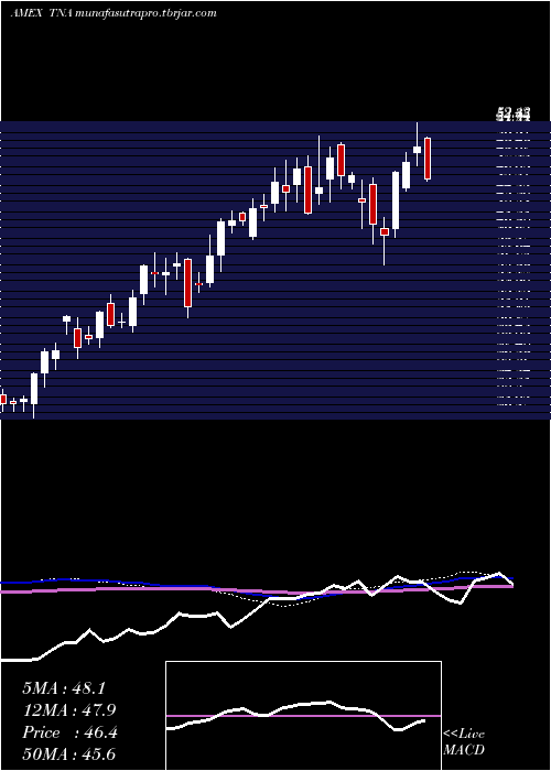 weekly chart SmallcapBull