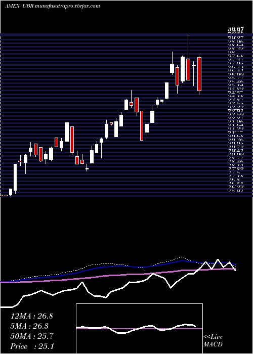 weekly chart UltraMsci