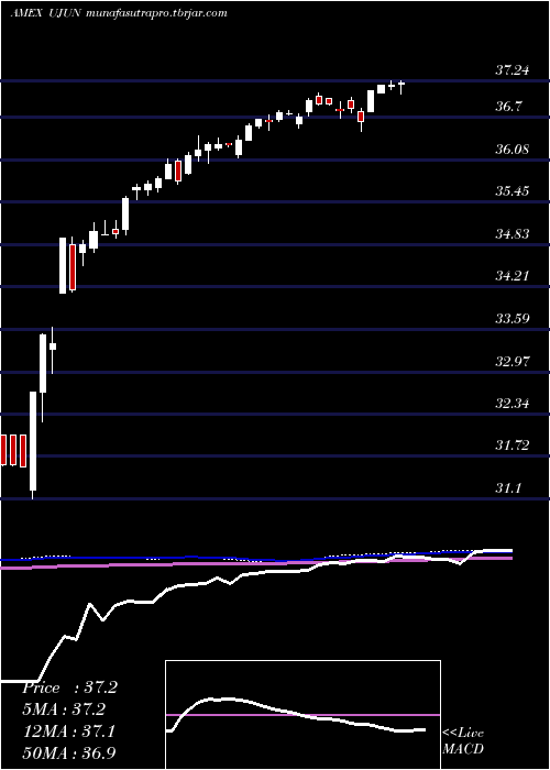 weekly chart InnovatorEtfs