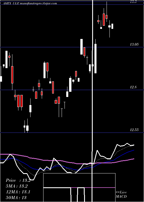 Daily chart UltraEuro
