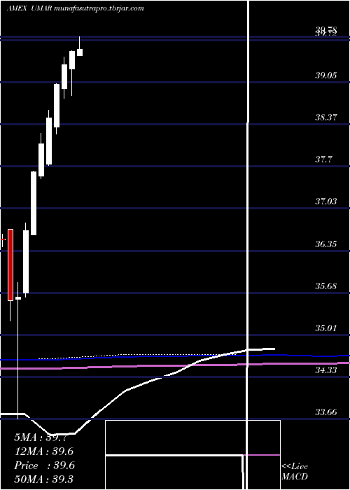 monthly chart InnovatorS