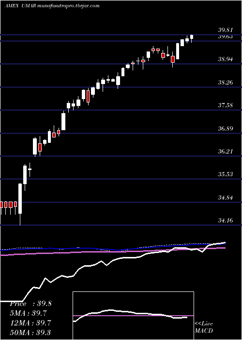weekly chart InnovatorS