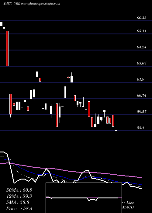 Daily chart UltraReal