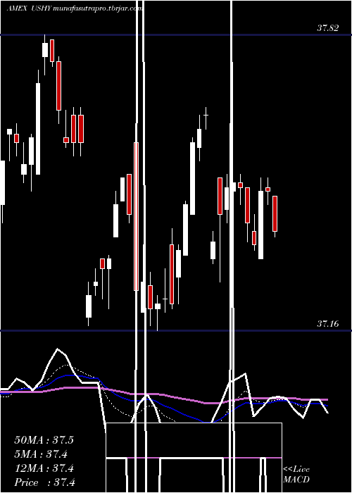 Daily chart BroadUsd