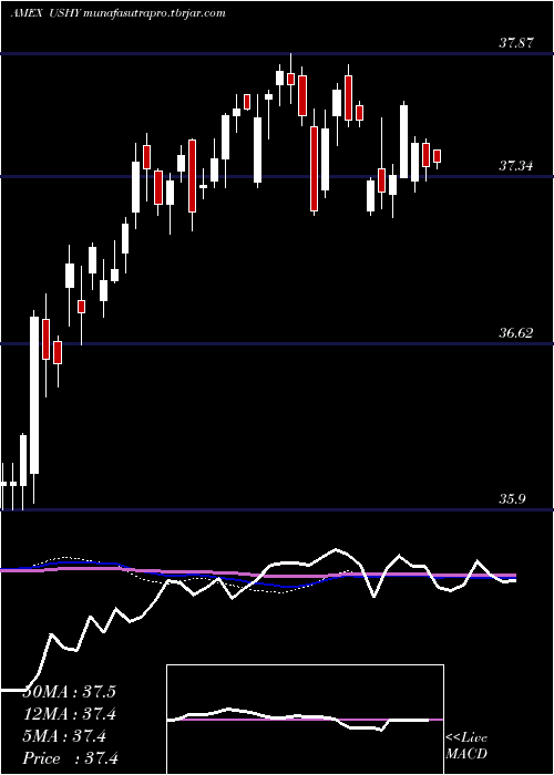 weekly chart BroadUsd