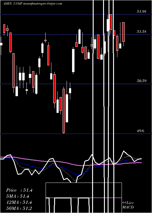 Daily chart WisdomtreeU