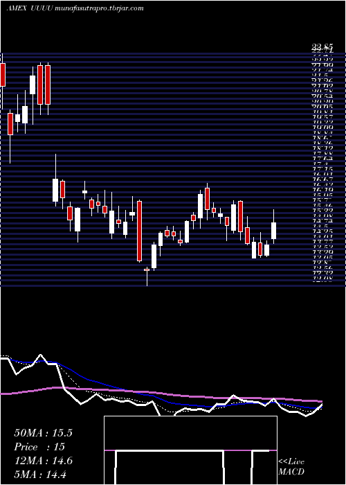 Daily chart EnergyFuels