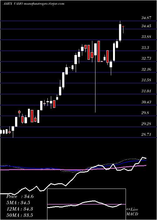 weekly chart CambriaEtf