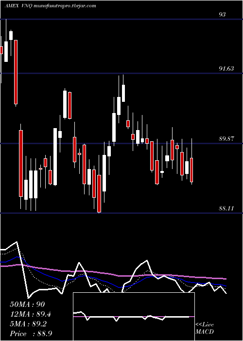 Daily chart ReitIndex