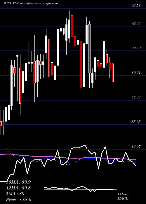 weekly chart ReitIndex