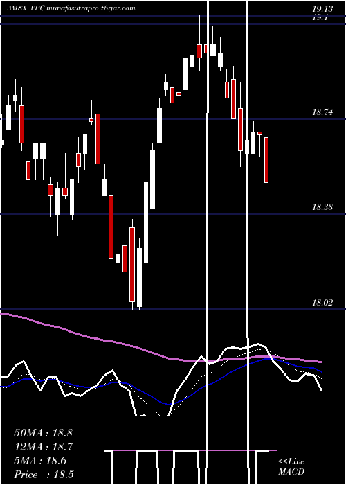 Daily chart VirtusPrivate
