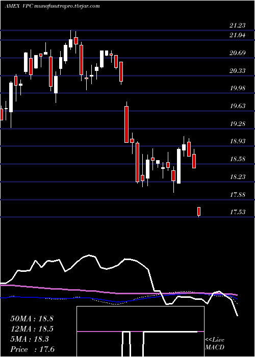 weekly chart VirtusPrivate