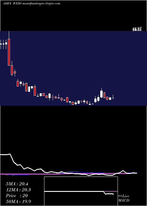  weekly chart DjInternet