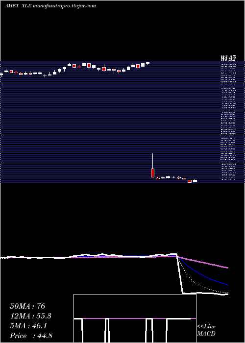  Daily chart EnergySelect