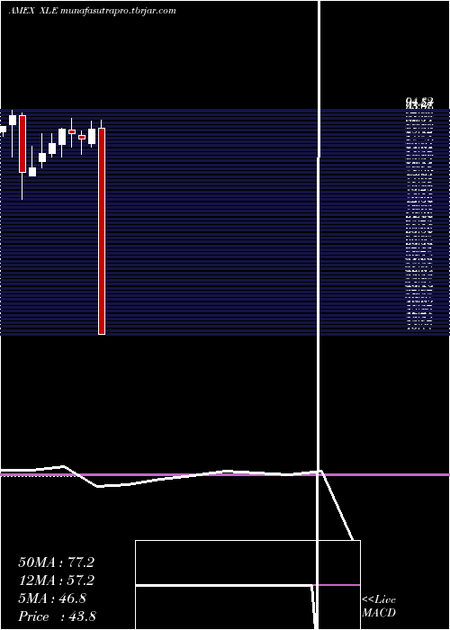  monthly chart EnergySelect