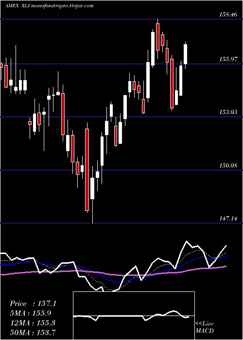  Daily chart IndustrialSelect