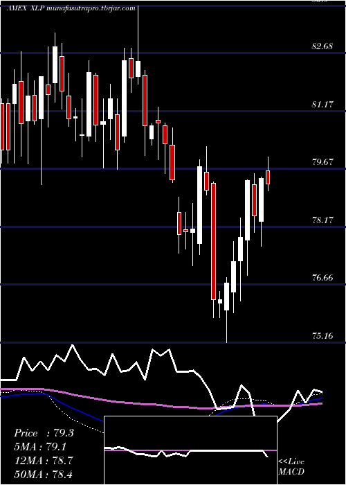 weekly chart ConsumerStaples