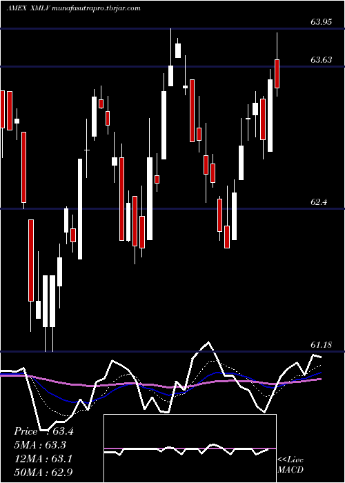  Daily chart PowersharesS