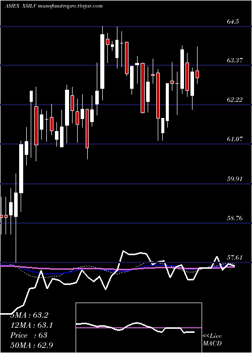  weekly chart PowersharesS