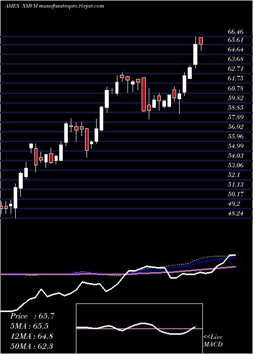  weekly chart InvescoS