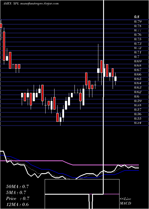  Daily chart SolitarioExploration