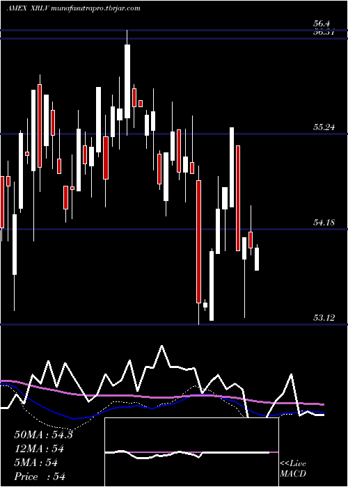  weekly chart PowersharesS