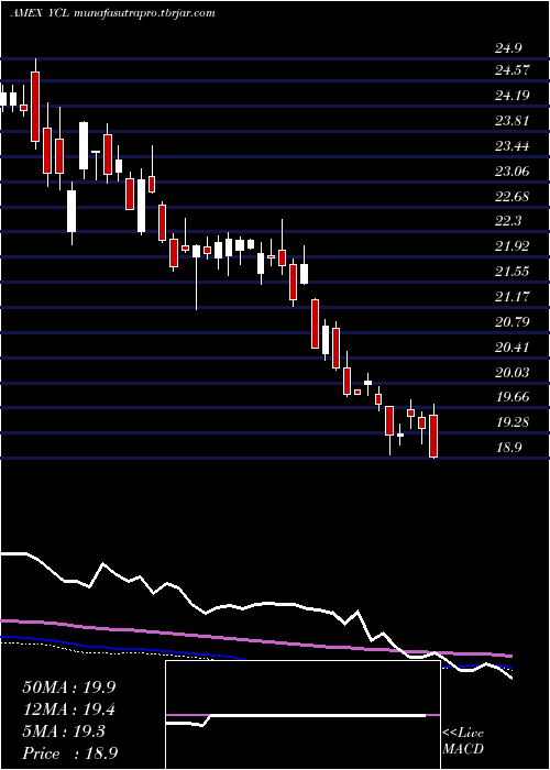  weekly chart UltraYen