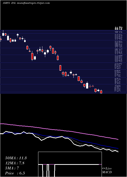 Daily chart UltrashortSilver