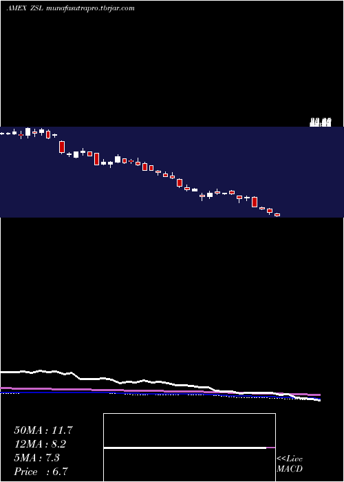 weekly chart UltrashortSilver