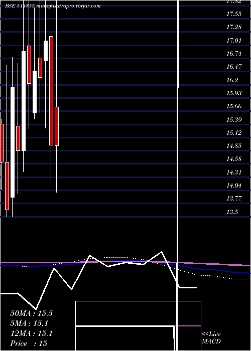 monthly chart IndCem