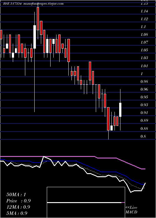 Daily chart Nhcfoods