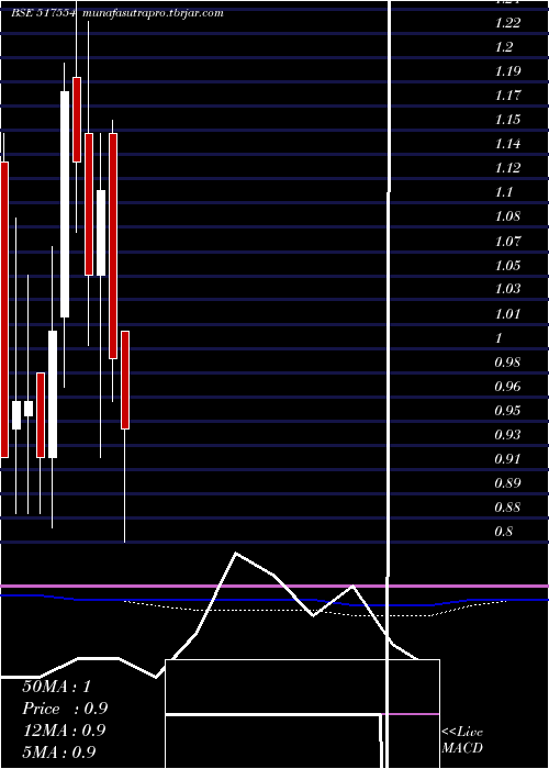 monthly chart Nhcfoods