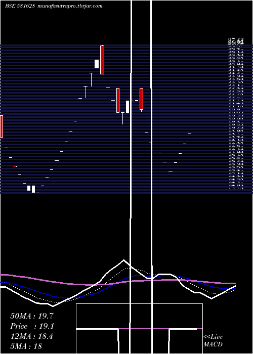 Daily chart Tejassvi